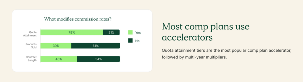 Commission tiers are the most popular comp plan component